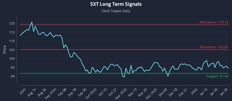 SXT Long Term Analysis for January 31 2026 SXT Long Term Analysis for January 31 2026