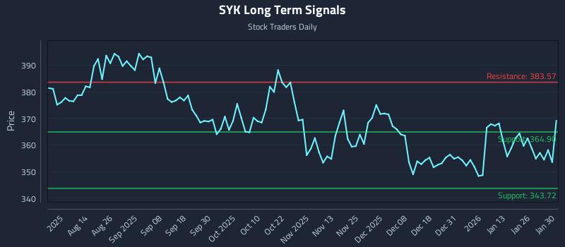 SYK Long Term Analysis for January 31 2026 SYK Long Term Analysis for January 31 2026