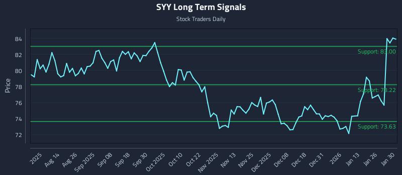 SYY Long Term Analysis for January 31 2026