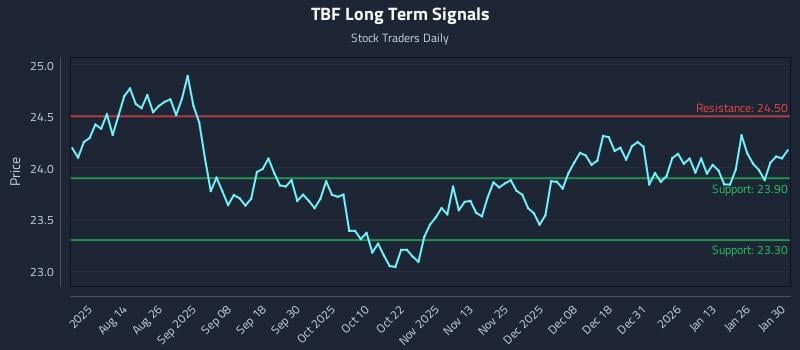 TBF Long Term Analysis for January 31 2026 TBF Long Term Analysis for January 31 2026