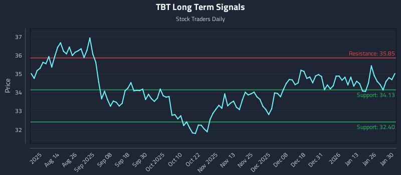TBT Long Term Analysis for January 31 2026 TBT Long Term Analysis for January 31 2026