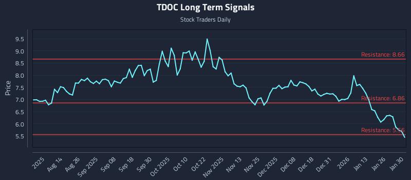 TDOC Long Term Analysis for January 31 2026