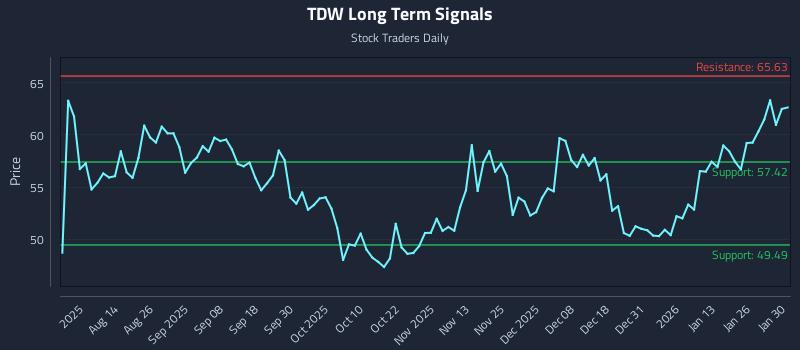 TDW Long Term Analysis for January 31 2026