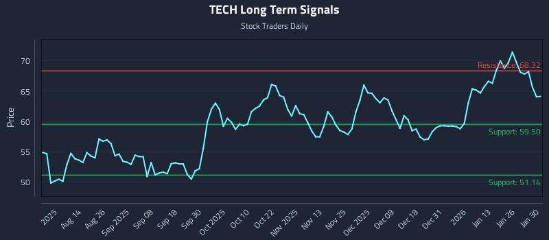 TECH Long Term Analysis for January 31 2026