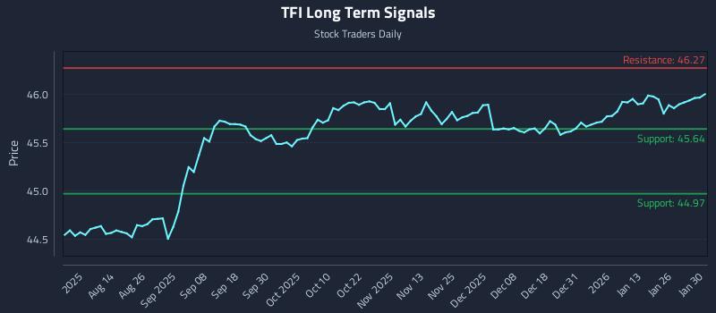 TFI Long Term Analysis for January 31 2026