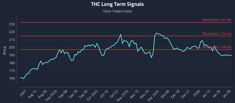 THC Long Term Analysis for January 31 2026