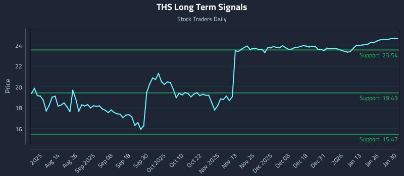 THS Long Term Analysis for January 31 2026