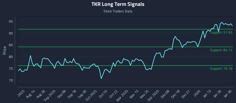 TKR Long Term Analysis for January 31 2026