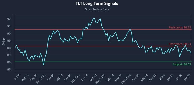 TLT Long Term Analysis for January 31 2026 TLT Long Term Analysis for January 31 2026