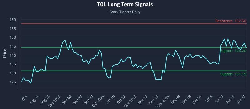 TOL Long Term Analysis for January 31 2026 TOL Long Term Analysis for January 31 2026