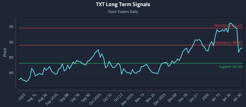 TXT Long Term Analysis for January 31 2026