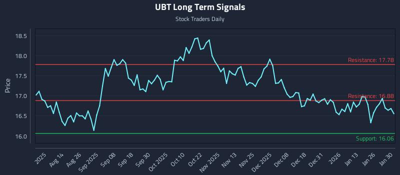 UBT Long Term Analysis for January 31 2026