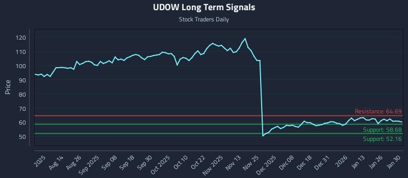 UDOW Long Term Analysis for January 31 2026 UDOW Long Term Analysis for January 31 2026