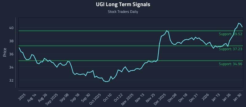 UGI Long Term Analysis for January 31 2026