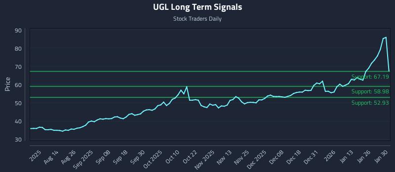 UGL Long Term Analysis for January 31 2026