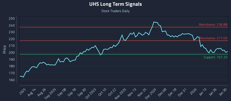 UHS Long Term Analysis for January 31 2026 UHS Long Term Analysis for January 31 2026