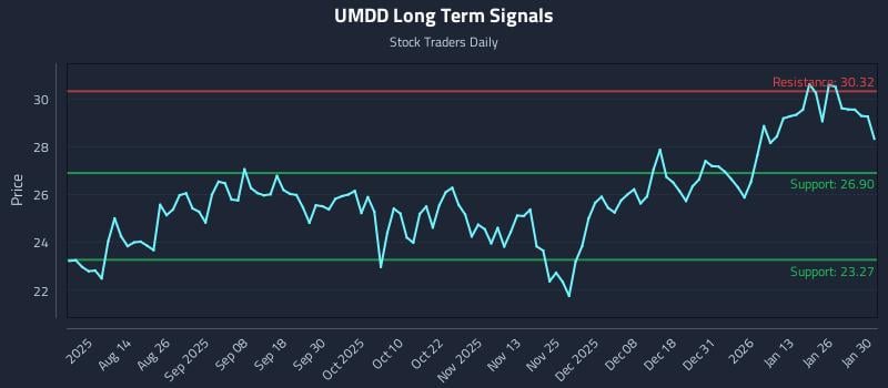 UMDD Long Term Analysis for January 31 2026 UMDD Long Term Analysis for January 31 2026