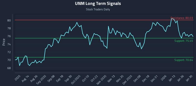 UNM Long Term Analysis for January 31 2026