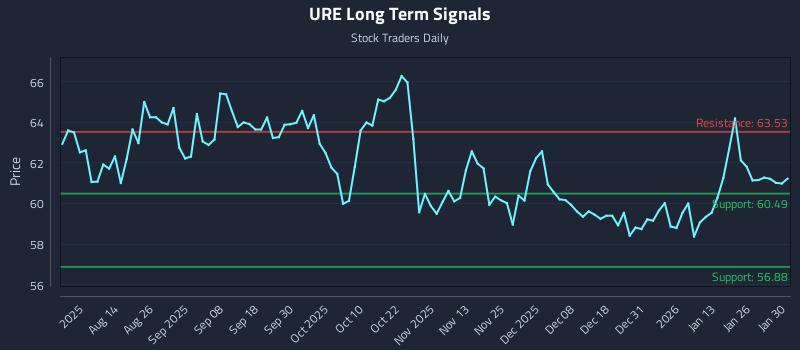 URE Long Term Analysis for January 31 2026