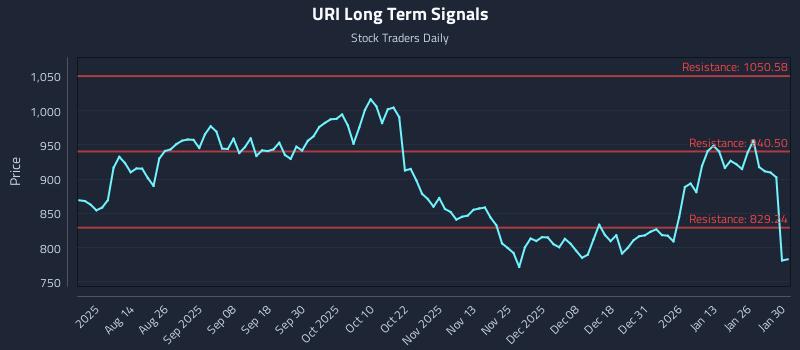 URI Long Term Analysis for January 31 2026