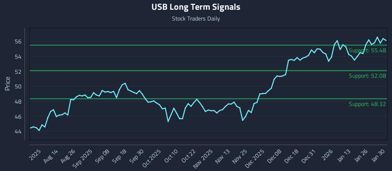 USB Long Term Analysis for January 31 2026