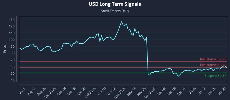 USD Long Term Analysis for January 31 2026