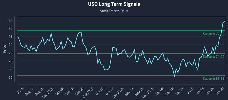 USO Long Term Analysis for January 31 2026 USO Long Term Analysis for January 31 2026