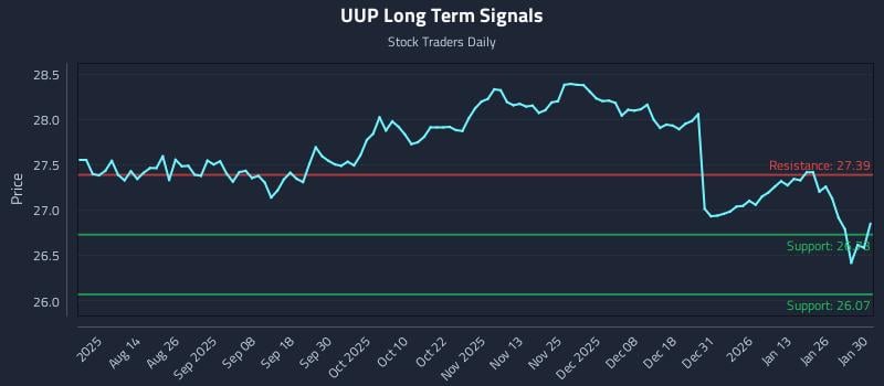 UUP Long Term Analysis for January 31 2026 UUP Long Term Analysis for January 31 2026
