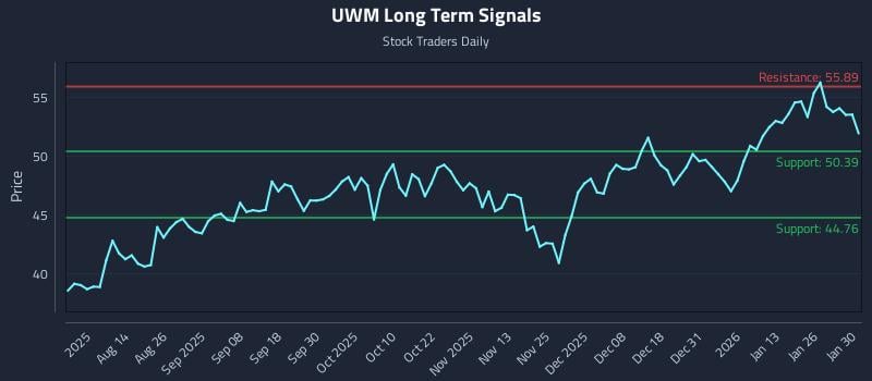 UWM Long Term Analysis for January 31 2026 UWM Long Term Analysis for January 31 2026