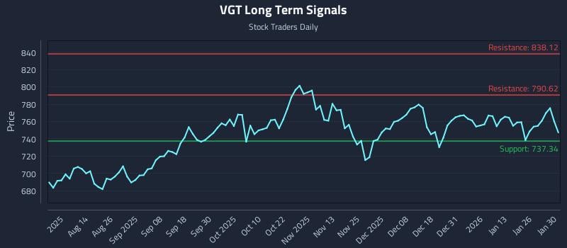 VGT Long Term Analysis for January 31 2026