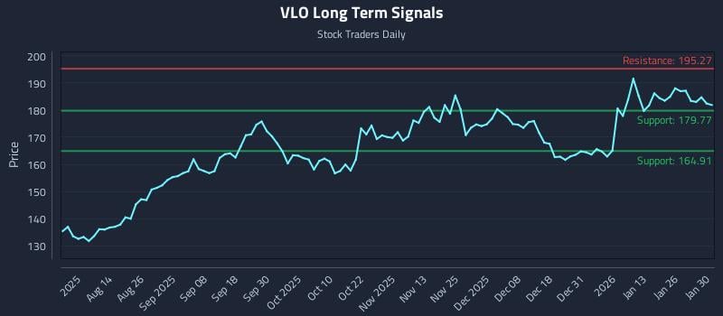 VLO Long Term Analysis for January 31 2026 VLO Long Term Analysis for January 31 2026
