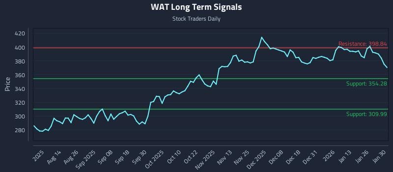 WAT Long Term Analysis for January 31 2026