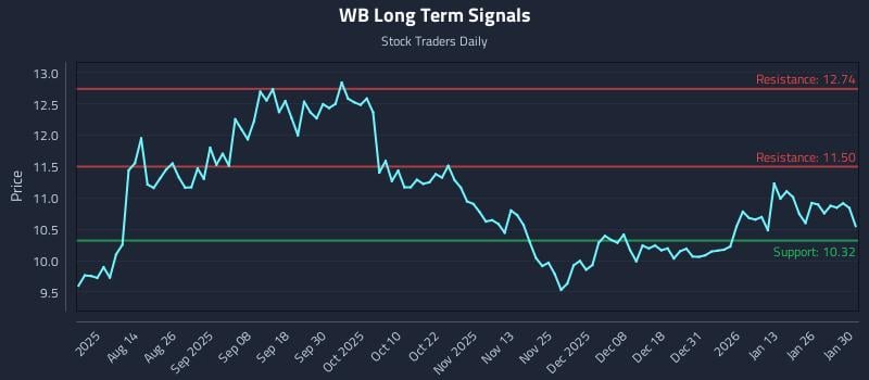 WB Long Term Analysis for January 31 2026