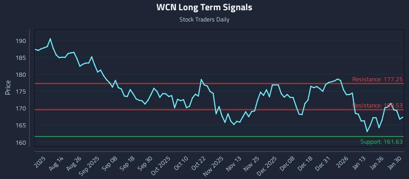 WCN Long Term Analysis for January 31 2026
