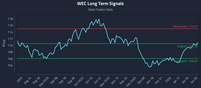 WEC Long Term Analysis for January 31 2026