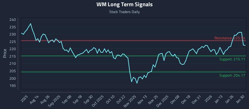 WM Long Term Analysis for January 31 2026 WM Long Term Analysis for January 31 2026