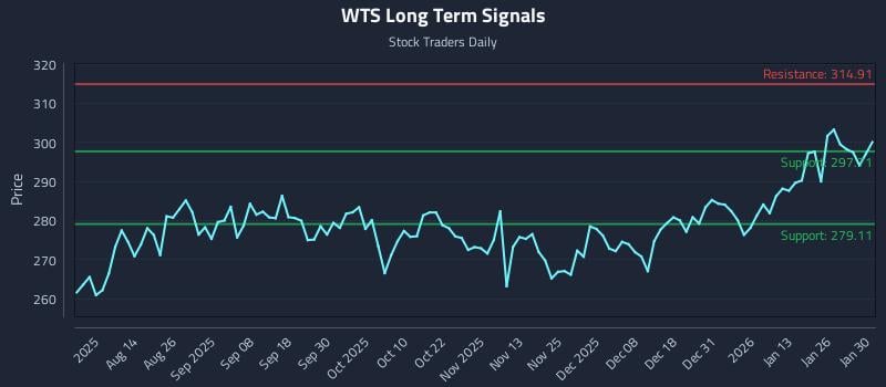 WTS Long Term Analysis for January 31 2026 WTS Long Term Analysis for January 31 2026