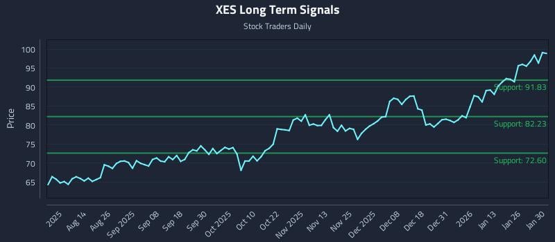 XES Long Term Analysis for January 31 2026