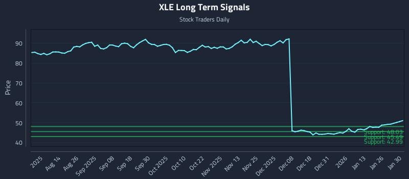 XLE Long Term Analysis for January 31 2026 XLE Long Term Analysis for January 31 2026
