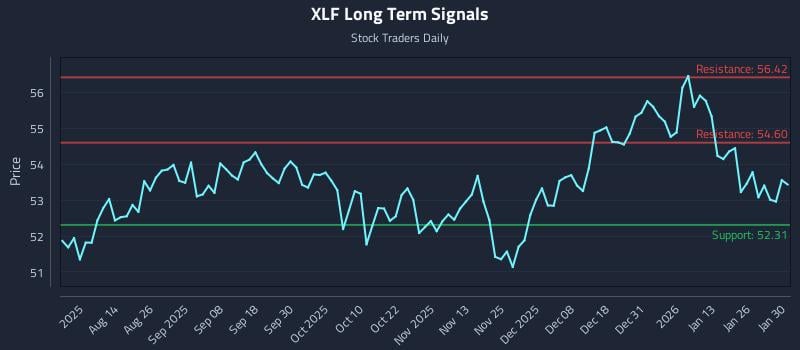 XLF Long Term Analysis for January 31 2026