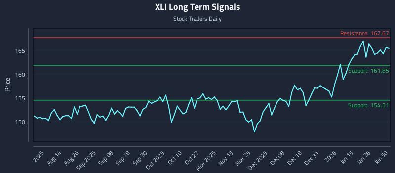 XLI Long Term Analysis for January 31 2026