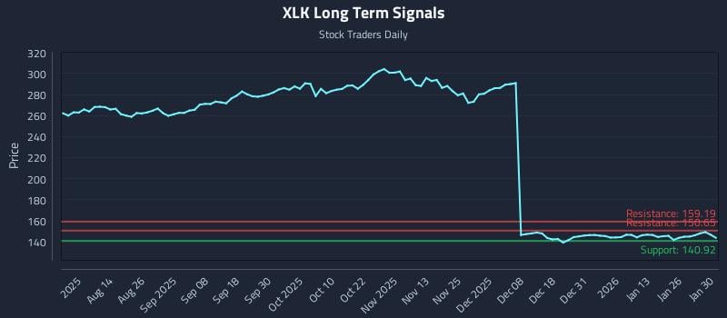 XLK Long Term Analysis for January 31 2026