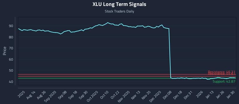 XLU Long Term Analysis for January 31 2026 XLU Long Term Analysis for January 31 2026