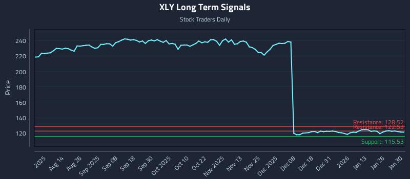 XLY Long Term Analysis for January 31 2026