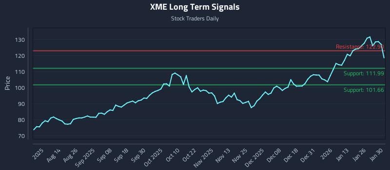 XME Long Term Analysis for January 31 2026