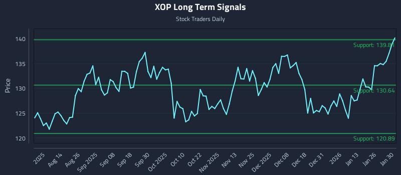 XOP Long Term Analysis for January 31 2026