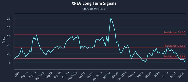 XPEV Long Term Analysis for January 31 2026