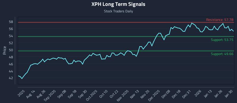 XPH Long Term Analysis for January 31 2026
