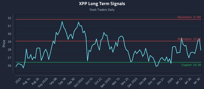 XPP Long Term Analysis for January 31 2026 XPP Long Term Analysis for January 31 2026