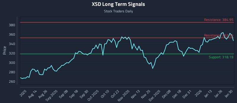XSD Long Term Analysis for January 31 2026 XSD Long Term Analysis for January 31 2026